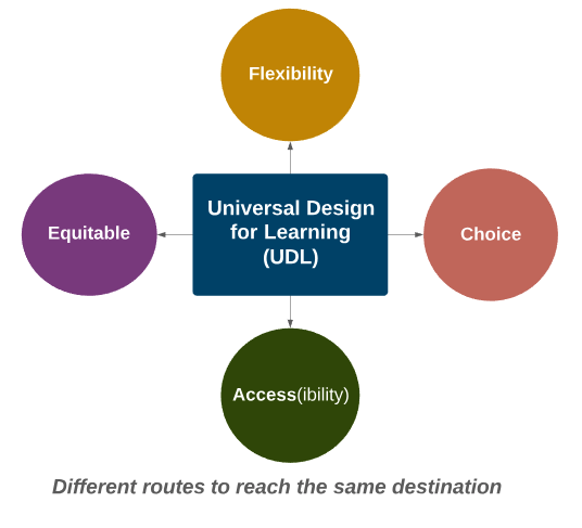 Universal Design means flexibility